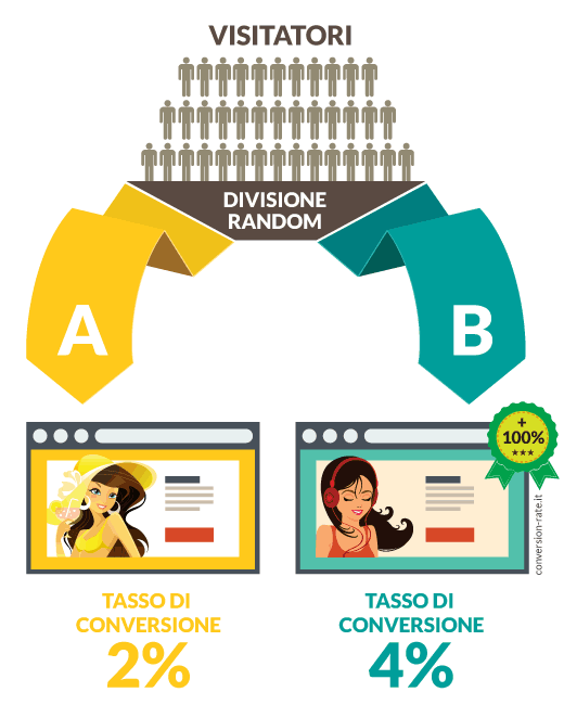 Schema di un A/B test: i visitatori divisi a caso fra la versione A, con conversione al 2%, e la B, al 4%