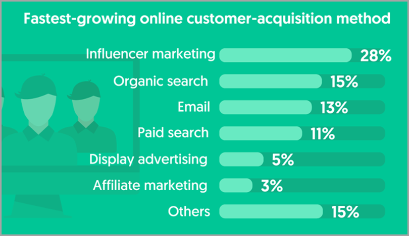 Influencer marketing metodo migliore
